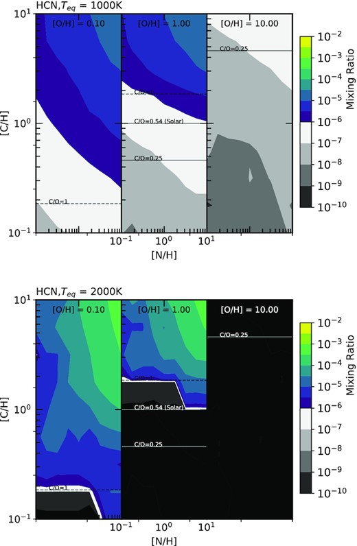 The abundance of HCN for two hot Jupiters, one with a 1000K equilibrium temperature (top) and one with a 2000K equilibrium temperature (bottom). The variation in abundance of HCN is shown against the atmospheric C/H and N/H ratios normalised to solar values. The C/O ratios of 0.25, 0.54 (solar) and 1 are shown on each plot to assist visualisation. Additionally, we consider three atmospheric O/H ratios normalised to solar; 0.1, 1 and 10. These are shown from left to right on the figures above