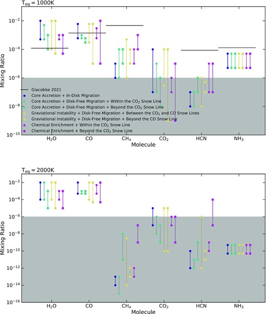A comparison of the abundances of six molecules that our models predict, based upon the metallicities resulting from the five different formation and migration mechanisms discussed in Madhusudhan et al. (2014b) and two different formation locations from Booth et al. (2017), for the two different planet temperatures we investigate. The red, blue, and green ranges correspond to work from Madhusudhan et al. (2014b), while the purple ranges correspond to work from Booth et al. (2017). The range of abundances we see for each species for each formation model is due to the spread of metallicity possible from those models. The grey zone below 10−6 marks the region in which abundances are expected to be too low to be detectable. The black horizontal lines indicated representative abundances for key molecules detected in Giacobbe et al. (2021).