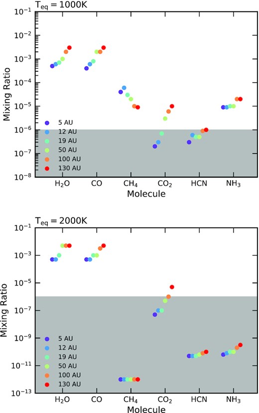 A comparison of the abundances of six molecules that our models predict for the different formation locations presented in Turrini et al. (2021), for hot Jupiters at two equilibrium temperatures. The grey zone below 10−6 marks the region in which abundances are expected to be too low to be detectable. The black lines for Teq = 1000 K correspond to the values taken from Giacobbe et al. (2021), for comparisons made in Section 5.