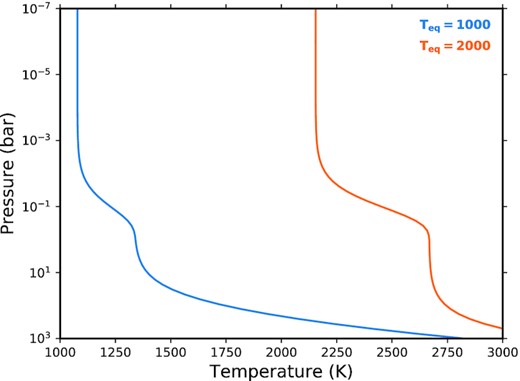 The P-T profiles being used in this work. Both were created using the expression presented in Section 2.1, with an equilibrium temperature of 1000K or 2000K.