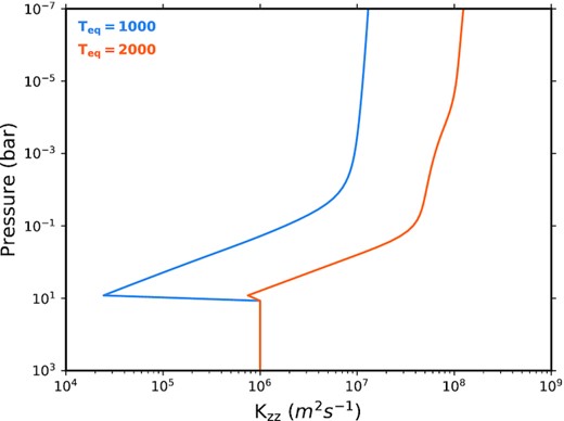 The Kzz profiles being used in this work. Both were created using the expression presented in Section 2.1, with an equilibrium temperature of 1000K or 2000K.