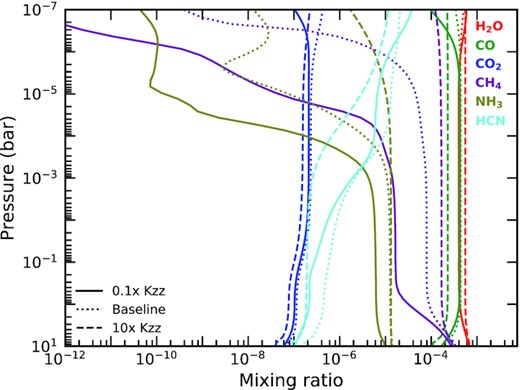 A comparison of the abundances of six molecules in the atmosphere of a solar composition hot Jupiter with an equilibrium temperature of 1000K across three values of vertical mixing strength.