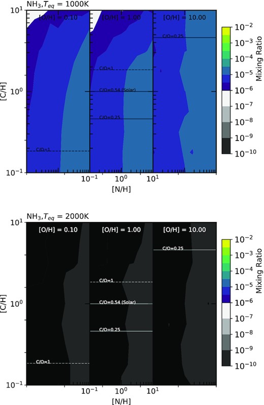 The abundance of NH3 for two hot Jupiters, one with a 1000K equilibrium temperature (top) and one with a 2000K equilibrium temperature (bottom). The variation in abundance of NH3 is shown against the atmospheric C/H and N/H ratios normalised to solar values. The C/O ratios of 0.25, 0.54 (solar) and 1 are shown on each plot to assist visualisation. Additionally, we consider three atmospheric O/H ratios normalised to solar; 0.1, 1 and 10. These are shown from left to right on the figures above.