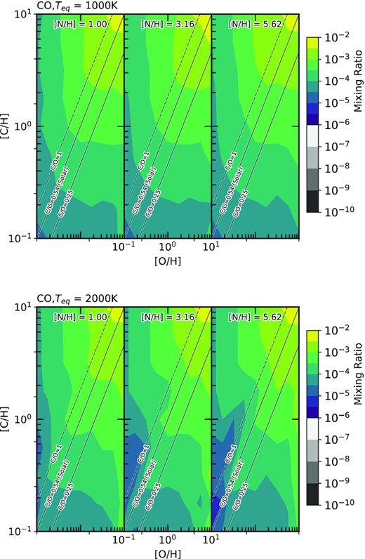 The abundance of CO for two hot Jupiters, one with a 1000K equilibrium temperature (top) and one with a 2000K equilibrium temperature (bottom). The variation in abundance of CO is shown against the atmospheric C/H and O/H ratios normalised to solar values. The C/O ratios of 0.25, 0.54 (solar) and 1 are shown on each plot to assist visualisation. Additionally, we consider three atmospheric N/H ratios normalised to solar; 1, 3.2 and 5.6. These are shown from left to right on the figures above.