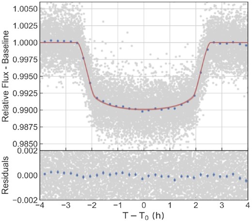 Phase folded, white light curve of CoRoT–36. The red line is the best-fitting model. The lower panel show the residuals from the transit fit. Blue points represent the data binned to 12 min.