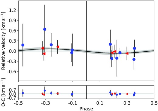 Phase folded radial-velocity measurements of CoRoT–36b obtained out of transit with HARPS (red triangles) and FIES (blue points). The photometric epoch of the transit is at phase = 0. The black curve represents the best-fitting orbit model, with the grey shaded region depicting the uncertainty of the fit. The lower panel shows the residuals from the orbital fit.