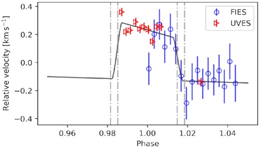 RV measurements obtained for CoRoT–36 during the transit with UVES (red points) and FIES (blue triangles). The best-fitting RM model is shown as black line. The dashed lines indicate the position of the transit.