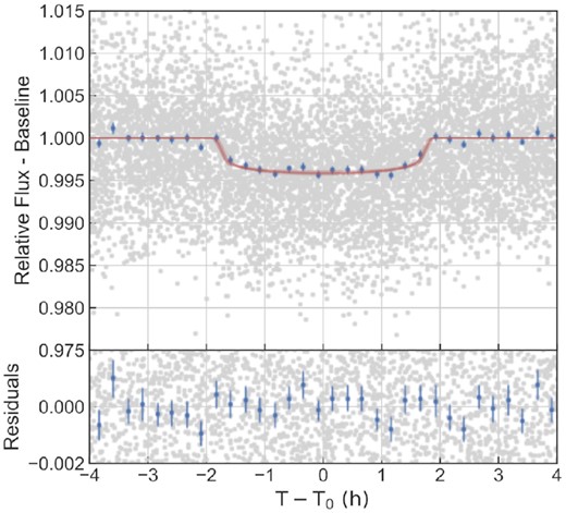 Phase folded, white light curve of CoRoT 659668516. The red line is the best-fitting model. The lower panel shows the residuals from the transit fit.