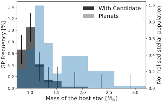 GP Frequency of the CoRoT sample for FGK and IMS stars. Grey, frequency based on confirmed planets, dark grey, including the candidate CoRoT 659668516. Light blue: the stellar sample, observed with CoRoT.