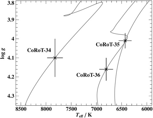 Kiel diagram showing the positions of CoRoT–34, 35, and 36. The best-fitting MIST evolutionary track (Choi et al. 2016) is shown for each star.