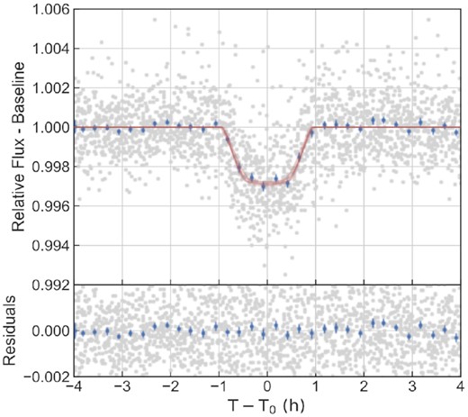 Upper panel: Phase folded, light curve of CoRoT–34. The red line is the best-fitting model, using a dilution factor of Fcont/Fsource = 0.014. The lower panel shows the residuals from the transit fit.