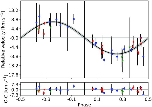 Upper panel: Phase folded, radial-velocity curve of CoRoT–34. Blue points: HARPS measurements; green triangles: HIRES measurements; red triangles: UVES measurements. The photometric epoch of the transit is at phase = 0. The black lines shows the best-fitting orbital solution, with the grey area depicting the uncertainty of the fit. The lower panel shows the residuals from the orbital fit.