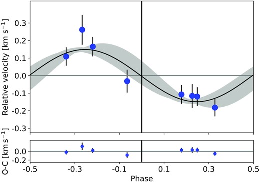 Phase folded radial-velocity measurements of CoRoT–35b from HARPS. The photometric epoch of the transit is at phase = 0. The black curve represents the best-fitting orbit model, with the grey shaded region depicting the uncertainty of the fit. The lower panel shows the residuals from the orbital fit.