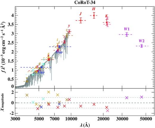 Comparison of synthetic and observed photometry for CoRoT–34. Top panel: SED with filter-averaged fluxes (times wavelength to the power of three) converted from observed magnitudes. The approximate width of the respective filters (widths at 10 per cent of maximum) are shown by dashed lines. The best-fitting model SED, smoothed to a spectral resolution of 6 Å, is shown in grey. Bottom panel: Residuals χ, i.e. the difference between synthetic and observed magnitudes divided by the corresponding uncertainties. The different photometric systems are displayed in the following colours: APASS-griz (golden, Henden et al. 2015); PAN-STARRS (red, Chambers et al. 2017); SkyMapper (dark yellow, Onken et al. 2019); APASS-Johnson (cyan, Henden et al. 2015); Gaia (blue, Riello et al. 2021); 2MASS (red, Skrutskie et al. 2006); UKIDDS (pink Lawrence et al. 2007); UNWISE (magenta, Schlafly, Meisner & Green 2019).
