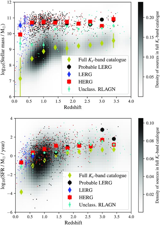 Stellar mass (top) and star formation rate (bottom) as a function of redshift for the HERGs (red), LERGs (blue), probable LERGs (black), and unclassified RLAGN (cyan) in this sample (small shapes). The grey-scale shows the distribution of galaxies in the full Ks-band selected optical/near-infrared catalogue, the large yellow diamonds show the medians in each redshift bin for this sample. The other large solid shapes show the median stellar mass/star formation rate for the different radio samples in each redshift bin. Stellar masses and star formation rates shown in this plot are estimated from lephare, rather than the agnfitter values used in the rest of this paper, see text for details.