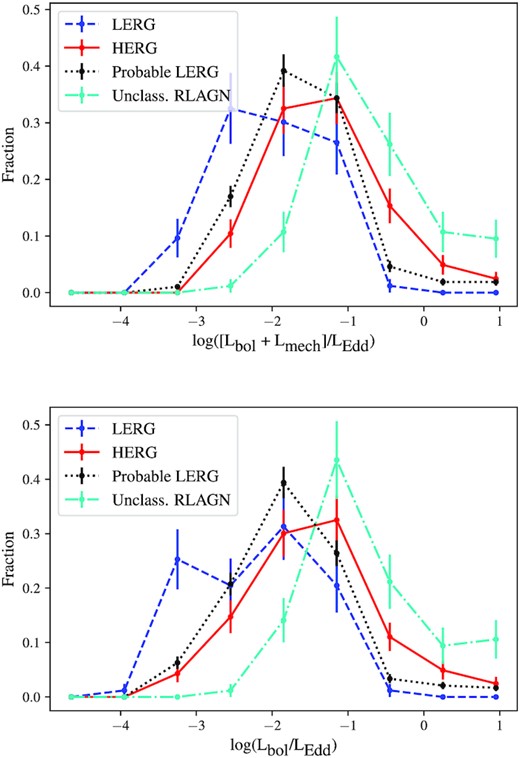 Distribution of Eddington-scaled accretion rates for HERGs (red solid line), LERGs (blue dashed), probable LERGs (black dotted), and unclassified RLAGNs (cyan dot–dashed). The top panel shows the combined accretion rates estimated from the radiative and mechanical luminosities, while the bottom panel shows the accretion rates considering only the radiative luminosity.