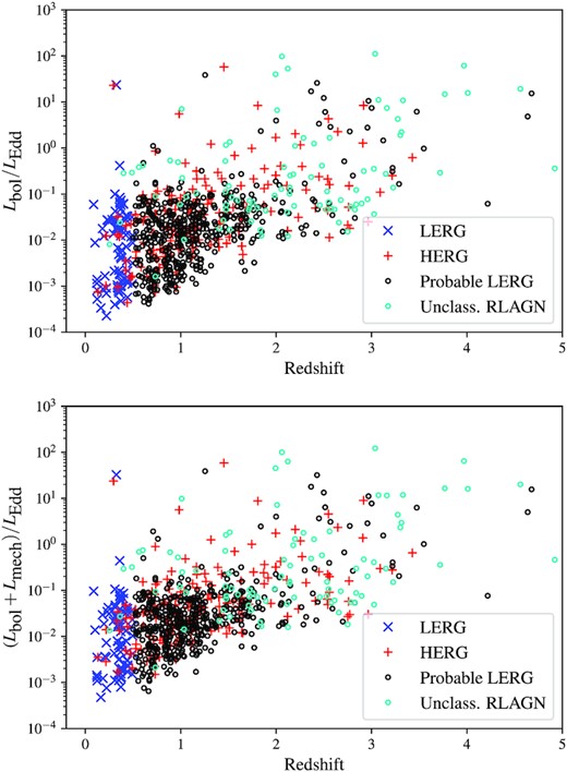 Eddington-scaled accretion rates as a function of redshift for the different source classifications (HERGs = red pluses, LERGs = blue crosses, probable LERGs = black circles, and unclassified RLAGN = cyan circles). The top panel shows accretion rates considering only the radiative luminosity, while the bottom panel shows the combined radiative and mechanical luminosities.