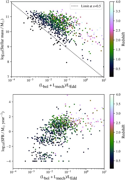 Host galaxy properties of RLAGNs as a function of Eddington-scaled accretion rate. The top panel shows stellar mass and the bottom panels shows star formation rate. The black dotted line in the top panel shows the selection limit at z = 0.5; at this redshift we can only detect sources in the region above this line. The colour bar shows the redshift of each source.