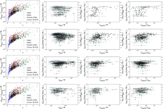 Each row corresponds to a redshift and accretion-rate selected sample, demonstrated by the red box in the figure in the first (left) column, which shows the total accretion rate (Lmech + Lbol) as a function of redshift. The top row shows sources with 0.2 < z < 0.5 and 1.2 × 1036 < (Lmech + Lbol)/W < 5 × 1037. The second row shows sources with 0.5 < z < 1.0 and 5 × 1036 < (Lmech + Lbol)/W < 1 × 1038. The third row shows sources with 1.0 < z < 1.5 and 1 × 1037 < (Lmech + Lbol)/W < 2 × 1038. The bottom row shows sources with 1.5 < z < 2.0 and 2 × 1037 < (Lmech + Lbol)/W < 5 × 1038. The second column shows stellar mass as a function of bolometric luminosity for the sources selected in this way. The third column shows stellar mass/SMBH mass as a function of mechanical luminosity, and the final (right-hand) column is the ratio Lmech/Lbol.