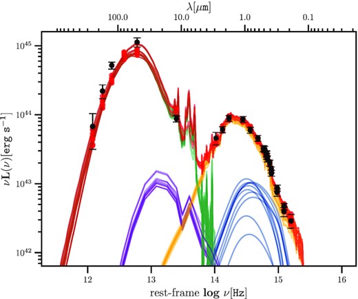 Example of multiple SEDs taken from the posterior from agnfitter. The black points show the photometry and associated uncertainties. The purple lines show different realizations of the AGN torus component (TO), the blue lines are the AGN accretion disc component (BB), the yellow lines are the stellar emission (GA), and the green lines are the reprocessed stellar light from dust (SB). The red lines are the total SED. The red circles are the simulated measurements derived by convolving the filter profile with the fit SED.