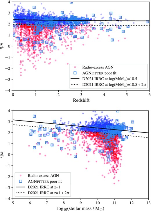qIR as a function of redshift (top) and stellar mass (bottom). We use the mass- and redshift-dependent IRRC from Delvecchio et al. (2021) to identify sources with a radio excess. This correlation (black solid line), along with the cut used (black dotted line), are shown at a fixed stellar mass (log10(M/M⊙) = 10.5) and redshift (z = 1) in the top and bottom panels, respectively. Sources classified as radio-excess AGNs are shown as red points, while the rest of the sample studied in this paper are shown as blue points. As the full mass- and redshift-dependent relation is used to classify the sources, several of the classified sources appear scattered above or below the classification line; this is because they are at a different mass or redshift to the one for which the relation is shown. Sources with a poor fit from agnfitter are marked by squares.