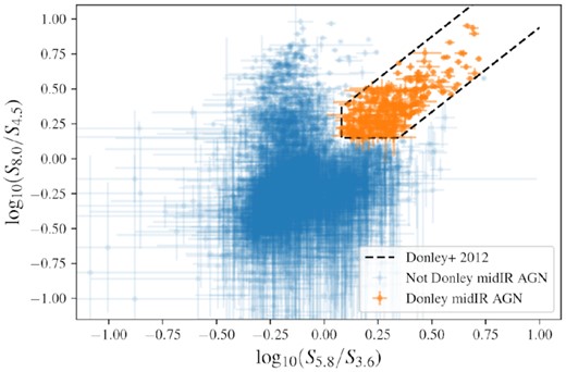 Mid-infrared colour–colour diagram showing sources with detections in all four bands (subscripts on axis labels are band wavelengths in $\mu$m). Sources lying inside the Donley et al. (2012) AGN region, shown as a black dashed line, are classified as Donley mid-infrared AGN (orange points). Sources which cannot lie inside this region, taking into account the uncertainties on the flux densities, are classified as ‘not Donley mid-infrared AGN’ (blue points).