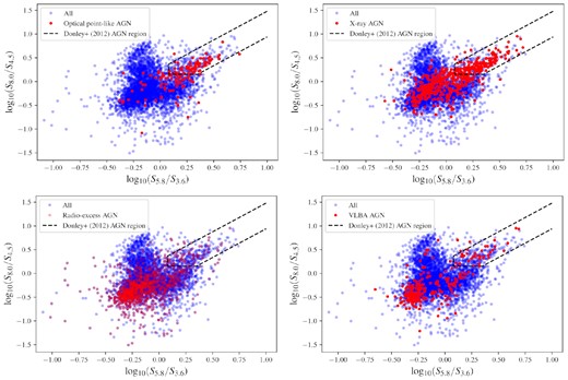 A mid-infrared colour–colour diagram (subscripts on axis labels are band wavelengths in $\mu$m). Sources lying inside the Donley et al. (2012) AGN region, shown as a black dashed line, are classified as mid-infrared AGNs. Sources classified as AGNs using other criteria are marked in red. Top left: optical point-like AGNs (point-like in the optical; Section 4.3), top right: X-ray AGNs (Section 4.4), bottom left: radio-excess AGNs (Section 4.1), bottom right: VLBA AGNs (Section 4.5).
