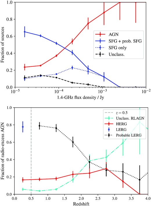 Top: Proportion of sources with a host galaxy identification that are classified as AGNs and SFGs as a function of radio flux density. The red solid line shows the AGNs, the solid blue line shows the SFGs and probable SFG combined, the dotted blue line shows the sources securely classified as SFGs only, and the dashed black line shows the unclassified sources. Bottom: proportion of radio-excess AGNs which are HERGs (red solid line), LERGs (blue dashed line), probable LERGs (black dotted line), and unclassified RLAGN (cyan dot–dashed line) as a function of redshift. The grey dashed line is at z = 0.5, the redshift beyond which we cannot securely classify LERGs so adopt the ‘probable LERG’ classification instead.