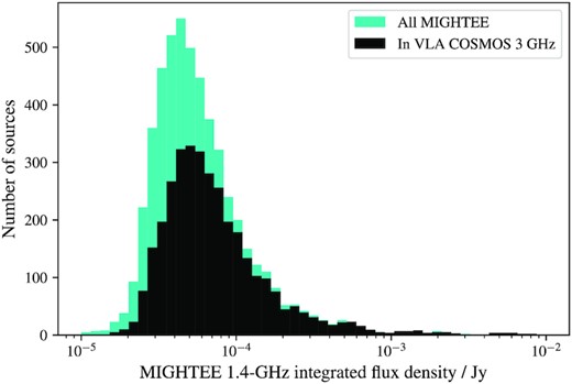 1.4-GHz integrated flux density from MIGHTEE for the MIGHTEE Early Science cross-matched sample considered in this work (cyan), and the sub-sample of these sources which are also in the VLA-COSMOS 3 GHz multiwavelength sample (black). Measured flux densities are scaled to 1.4-GHz using the effective frequency map and assuming a spectral index of 0.7.