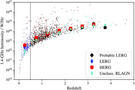 Radio luminosity as a function of redshift for the HERGs (red), LERGs (blue), probable LERGs (black), and unclassified RLAGN (cyan) in this sample. The large solid shapes show the median radio luminosity in each redshift bin. The dotted line is at z = 0.5, the redshift beyond which we are unable to securely classify sources as LERGs due to the depth of the X-ray data (see text), and instead adopt the probable LERG classification.