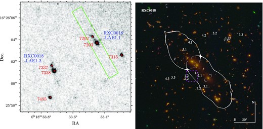 Left-hand panel: Centre positions and RELICS catalogue IDs (red) of each component of RXC0018-LAE1 over a stack of all 10 RELICS HST images of RXC0018 (see Table 1) in 0.06 arcsec pixel−1 resolution. The green rectangle outlines the slit position and orientation used in our GNIRS observations presented in Section 2.2. The relative size of the MUSE detection can be seen in Fig. 3. Right-hand panel: Colour image of RXC0018 from the RELICS HST data. Numbered on the figure are multiple image families used as constraints for the modelling. Also shown in white are the critical curves for RXC0018-LAE1 (system 1 in the figure) at z = 3.218. Additional counter images for systems 1 (RXC0018-7203 and RXC0018-7338) and 2 (RXC0018-7315 and RXC0018-7495) are expected on the other side of the cluster but not yet securely identified in the data. The magenta square represents the 10 arcsec × 10 arcsec cut-out shown in the left-hand panel.