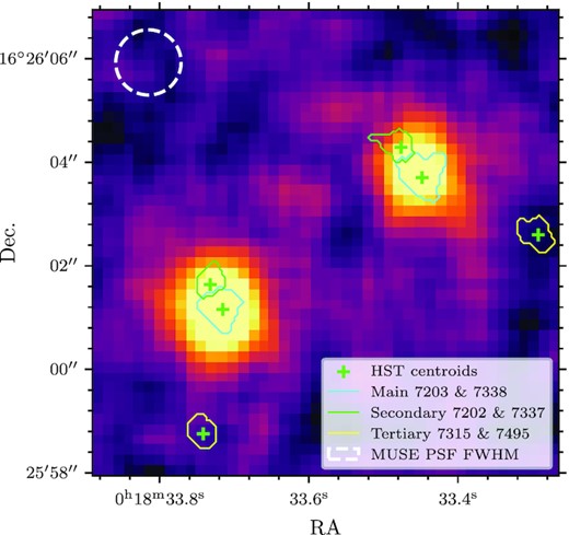 Continuum-subtracted full Ly α (15 Å) NB image of RXC0018-LAE1 smoothed with a 2D Gaussian kernel of σ = 0.5 arcsec. The green crosses represent the coordinates of the RELICS HST detections and the white dashed circle the FWHM of the MUSE PSF. The solid contours represent the segmentations of the RELICS HST detections.