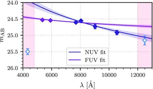 Power-law fits to the rest-frame UV photometry of RXC0018-7883. The dark purple line represents our NUV fit (λ0 = 1700–2400 Å, dark purple points) and the light purple line the FUV fit to the same bands in addition to the two bluer filters (light purple points). The adjacent filters, not used in either fit, are shown as open blue points. The red shaded areas delimit the full λ0 = 1100–2400 Å range used in the FUV fit.