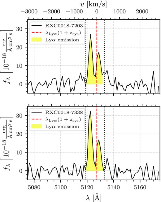Continuum-subtracted Ly α emission in RXC0018-LAE1.1 (upper panel) and its counter image RXC0018-LAE1.2 (lower panel) with the systemic redshift marked as the red dashed line. The uncertainty of the systemic redshift is too small to be visible in the figure. Unlike other double-peaked LAEs observed to date, the blue peak is significantly stronger than the red peak and the two peaks show asymmetric shifts in velocity space. The yellow shaded area represents the total integrated Ly α flux and the black dotted lines the bandwidth of the Ly α NB image (see Section 4.1).