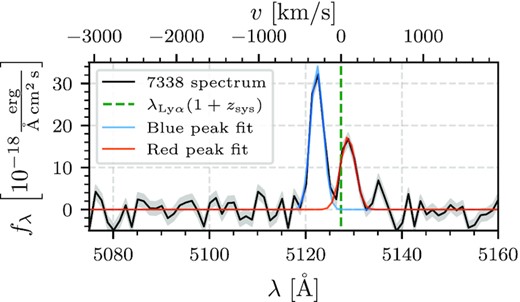 Continuum-subtracted Ly α emission of RXC0018-LAE1.2 with its 1σ-range (grey shaded area) and the systemic redshift marked as the green dashed line. The two Gaussian fits to the two Ly α peaks are shown as blue and red lines, respectively.