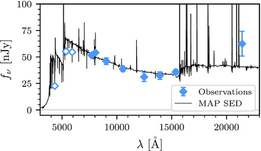 Best-fitting BEAGLE SED for RXC0018-LAE1. The magnification-corrected photometry is shown as blue diamonds. The solid data points represent filters used in the fit and the open points the filters excluded. The black curve represents the maximum-a-posteriori spectrum predicted by BEAGLE.