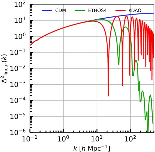 Dimensionless linear matter power spectra $\Delta ^2_{\rm linear}(k) = k^3 P_{\rm linear}(k)/2\pi ^2$ as a function of comoving wavenumber k for CDM, ETHOS4, and sDAO/noSIDM. Larger wavenumbers correspond to smaller-scale structure. The alternative models differ from CDM at around dwarf scales. Compared to CDM, ETHOS models have a cutoff at the power spectra and oscillations after the cutoff at smaller scales. The number of undamped acoustic oscillations depends on the strength of coupling with relativistic particles. sDAO has the most frequent and highest amplitude oscillations and the greatest cutoff scale. As the colour shifts from blue to red, the models deviate more extremely from CDM on particle physics level.