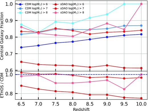 The ratio of number of central galaxies to the total number of galaxies at a particular redshift for CDM (blue) and sDAO (red). The different colour scales show different minimum mass limits, the lighter the colour higher the mass. There is a relatively significant difference on the plots of minimum mass of $10^6\, {\rm M}_\odot$ which explains the consistently high clustering values on Fig. 9. The ratios on the second plot show that at minimum mass of $10^6 \, {\rm M}_\odot$, the difference of ratios go up to 20 per cent.