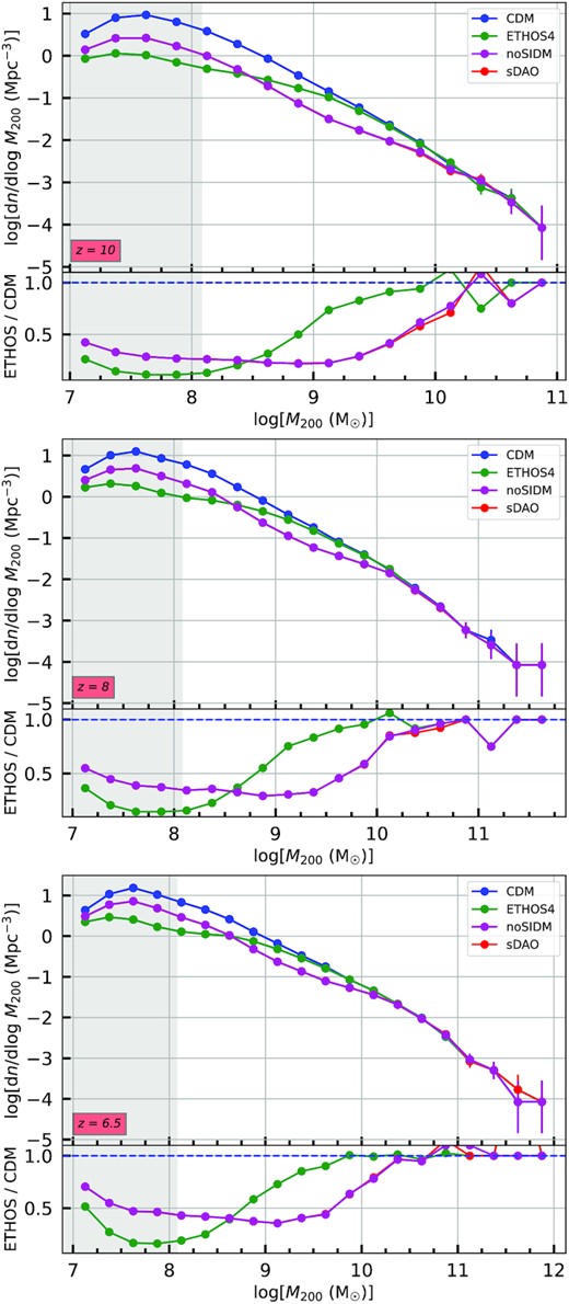The DM halo population density in different mass ranges for redshifts 10, 8, and 6.5 for the different DM models we study (see Table 1). The bottom panels show the ratio of particular models with respect to CDM. The horizontal axes are logarithmic mass ranges in units of solar masses. The vertical axes are the number of galaxies per unit volume per logarithmic bin. The error bars on the points depict the Poisson error in each mass bin. The grey shaded region indicates the regime where spurious fragmentation is expected to dominate the halo population in ETHOS4. The process for identifying this mass scale is described in the Section 4.1.