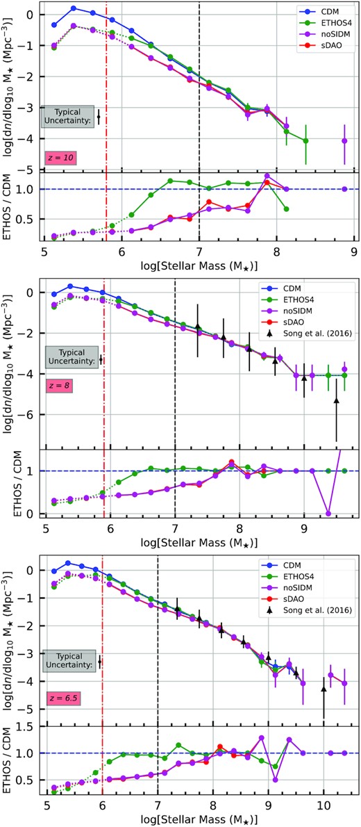 The galaxy population density in different mass ranges for redshifts 10, 8, and 6.5. The bottom panels show the ratio of particular models with respect to CDM. The horizontal axes are logarithmic mass ranges. The vertical axes are the number of galaxies per unit volume per logarithmic mass bin. The black and red dashed lines, respectively, represent the JWST sensitivity limit for an HUDF-like survey and a survey that includes strong gravitational lensing (see e.g. Williams et al. 2018; Yung et al. 2018, 2019). The JWST uncertainty is the theoretical uncertainty in SMF due to the uncertainty in Schechter fit (Yung et al. 2019). It is an estimate of the typical systematic uncertainty associated with JWST number counts. The dotted portions of the lines are the possible interval of spurious fragmentation. The black errorbars and points are measurements of Song et al. (2016) that we use to verify our galaxy populations.