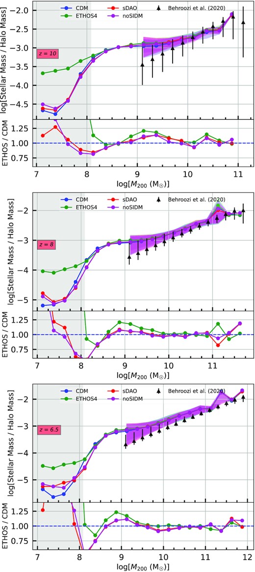 The ratio of the galaxy mass to its host halo for redshifts 10, 8, and 6.5. Horizontal axes are halo mass, M200, and the vertical axes are the ratio between stellar mass and halo mass. The top and bottom parts of the regions are the 84th and 16th percentile. The coloured lines are the mean values of the ratios for that mass range. The bottom plot shows the ratio of ETHOS models to CDM. The grey shaded region is the interval of spurious fragmentation. The black points and errorbars are the measurements from Behroozi et al. (2020) that we used for verification of stellar-to-halo mass comparisons.