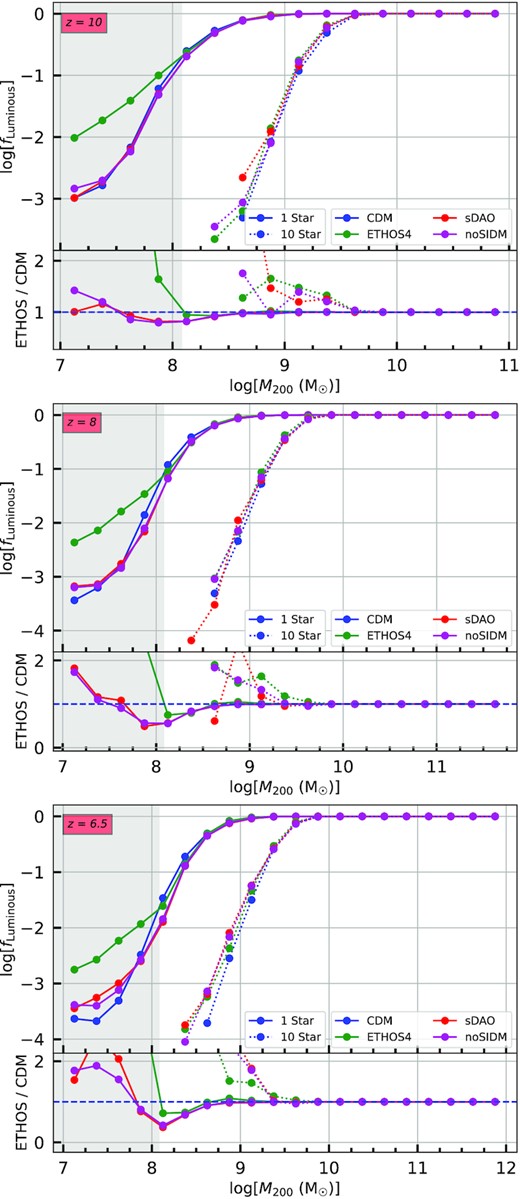 The ratio of the number of haloes with at least 1 star particle (stellar mass $\sim 10^5\, {\rm M}_\odot$) to the total number of haloes in a particular logarithmic mass range. The dotted lines portray the same information about 10 star particle (stellar mass $\sim 10^6\, {\rm M}_\odot$) haloes. The three rows represent redshifts 10, 8, and 6.5. The grey shaded region is the interval of spurious fragmentation. We see that above $\sim 10^{10}\, {\rm M}_\odot$, all haloes host a galaxy which means there can be a one to one mapping from haloes to galaxies; this fraction drops sharply below $10^9\, {\rm M}_\odot$.