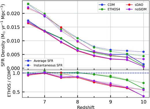 The total star formation rate of all the galaxies at a given redshift per unit volume (${\rm M}_\odot \, {\rm yr}^{-1} \, {\rm Mpc}^{-3}$). The dotted lines are the instantaneous SFR and the solid lines are the average SFR. The bottom panel shows the ratio of the ETHOS values to those in CDM. The average SFR was calculated by dividing the total stellar mass difference by the cosmic time difference in years. In this figure, we see that the alternative models catch up to CDM as time progresses, despite the initial delay in the onset of star formation.