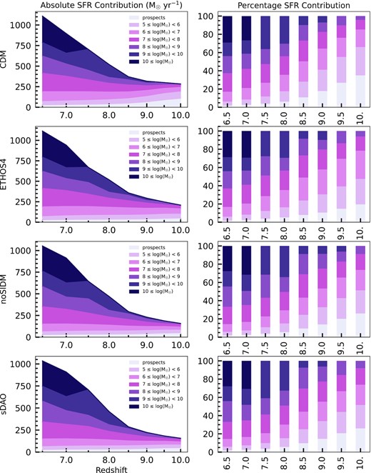 The contribution of galaxies in different mass ranges to the total star formation rate (${\rm M}_\odot \, {\rm yr}^{-1}$) as a function of redshift. The area plots on the left are the absolute contributions of different mass ranges to the total at that epoch. The ‘prospect’ mass range consist of subhaloes that have just begun forming stars, but do not have a stellar mass yet. The stacked bar plots on the right portray the percentage contribution of different mass ranges at different redshifts. Colours follow the same scheme as the panels on the left.