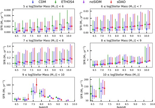 The subfigures show the distributions of star formation rates of galaxies in a particular mass range and at a particular redshift for different DM models. The middle of the errorbar is the median, the top is the 84th percentile, and the bottom is the 16th percentile. The vertical axes are the star formation rates of individual haloes with the dimensions of solar mass per year (${\rm M}_\odot \, {\rm yr}^{-1}$). As the mass of the galaxies increase in order of magnitude, the star formation rates increase in order of magnitude.