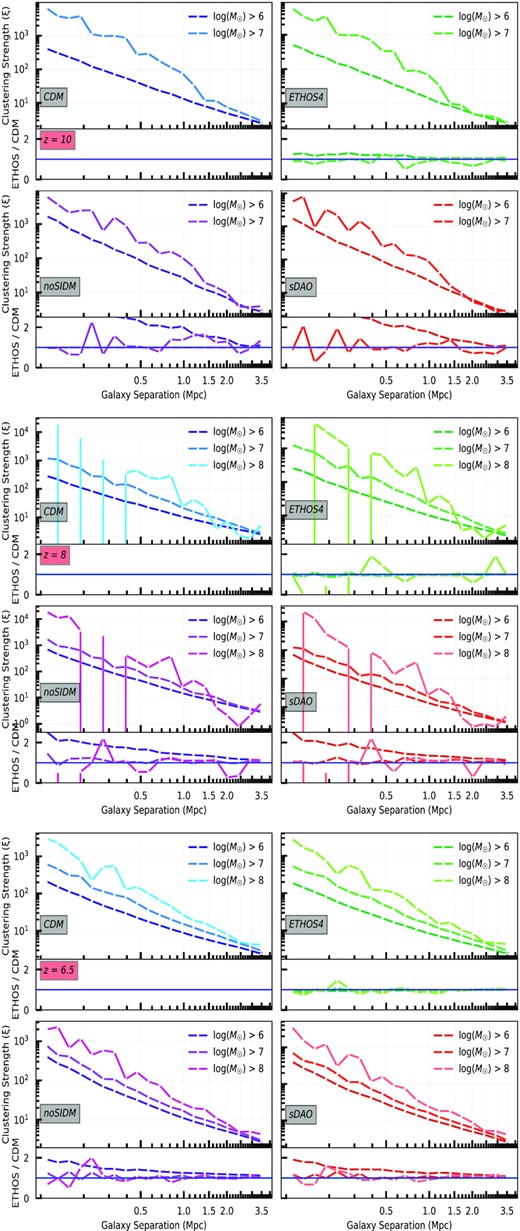 Galaxy clustering (two-point correlation function) for different models in redshifts 10, 8, and 6.5. The top plots of the panels are the strength of clustering with respect to a random distribution as a function of galaxy separation. The bottom panels show the ratio between the model and CDM. The different models are indicated by different sequential colour maps and plotted in separated labeled panels. Shades of blue, green, magenta, and red, represent CDM, ETHOS4, noSIDM, and sDAO, respectively. The clustering of higher mass objects are plotted with lighter colours.