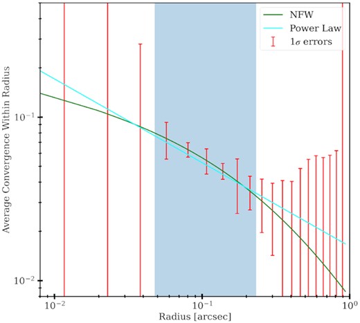Sensitivity to the average convergence at various radii for an NFW perturber with $M_{200} = 10^{9}\, \mathrm{M}_\odot$ and c200 = 12, where the main lens is at redshift z = 0.5 and the source is at z = 1.5. The green line shows the true NFW profile of the perturber. The cyan line shows the power-law best fit. The red error bars are the 1σ linear errors obtained from equation (8). The blue-shaded region shows the RMO, where the errors are less than twice the lowest one.