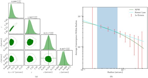 Simpler source model: (a) Posterior probability distribution of the perturber parameters. The true position values are shown in solid green lines. The average power-law slope in the RMO is shown as the dashed green line. (b) Average convergence as a function of radius. The power-law best fit for the Simpler source model is shown in the cyan line. The true NFW profile is shown with solid green lines. The red error bars show the 1σ linear errors of the average convergence within each radii. The blue-shaded region corresponds to the RMO.