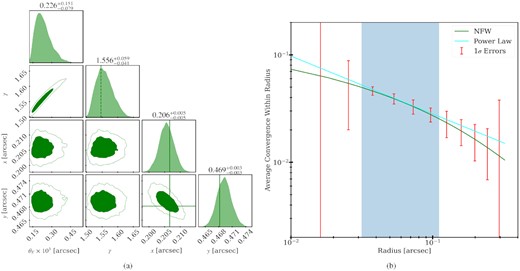 Steeper lens model: (a) Posterior probability distribution of the perturber parameters. The true position values are shown in solid green lines. The average power-law slope in the RMO is shown as the dashed green line. (b) Average convergence as a function of radius. The power-law best fit for the Steeper lens model is shown in the cyan line. The true NFW profile is shown with solid green lines. The red error bars show the 1σ linear errors of the average convergence within each radii. The blue-shaded region corresponds to the RMO.