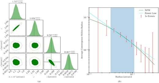 High-concentration perturber model: (a) Posterior probability distribution of the perturber parameters. The true position values are shown in solid green lines. The average power-law slope in the RMO is shown as the dashed green line. (b) Average convergence as a function of radius. The power-law best fit for the High-concentration perturber model is shown in the cyan line. The true NFW profile is shown with solid green lines. The red error bars show the 1σ linear errors of the average convergence within each radii. The blue-shaded region corresponds to the RMO.